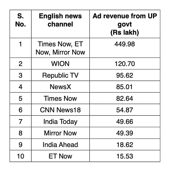 योगी सरकार ने टीवी विज्ञापनों पर एक साल में खर्च किए 160 करोड़ रुपये, Network18 ने मारा जैकपॉट